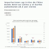 Importaciones agrícolas de China desde América Latina y el Caribe aumentaron 24.8 por ciento